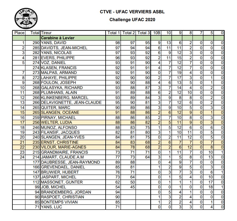 Challenge UFAC 2020 Carabine à Levier