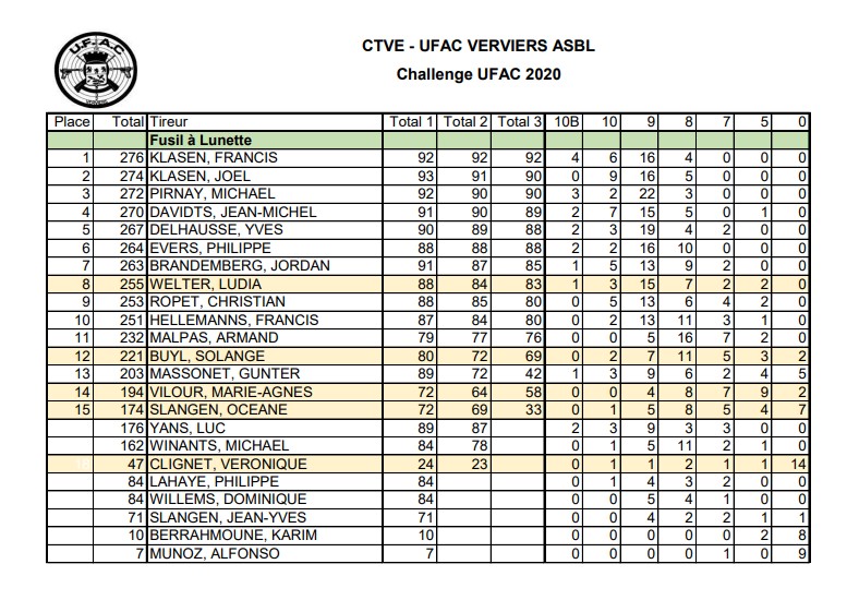 Challenge UFAC 2020 Fusil à Lunette